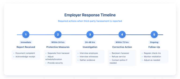 Horizontal timeline showing 5 required employer response steps for third-party harassment. Step 1 Immediate: Report received, document complaint. Step 2 Within 24 hours: Protective measures including separation from harasser and schedule adjustments. Step 3 Within 24-48 hours: Investigation including employee and witness interviews. Step 4 Within 72 hours: Corrective action including banning harasser or refusing service. Step 5 Ongoing: Follow-up with regular check-ins and monitoring for retaliation.
