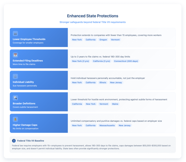 State law protections comparison table showing 5 ways states exceed federal Title VII requirements. 1) Lower employee thresholds: New York, California, Oregon, and Vermont cover employers with fewer than 15 employees. 2) Extended filing deadlines: New York and California allow 3 years to file vs federal 180-300 days. 3) Individual liability: New York, California, Illinois, and New Jersey allow suing harassers personally. 4) Broader definitions: California, New York, Vermont, and Maine have lower thresholds for hostile work environment claims. 5) Higher damage caps: New York, California, Massachusetts, and New Jersey have no limits on compensatory and punitive damages vs federal caps of $50,000-$300,000. Federal baseline comparison shows Title VII requires 15+ employees, 180-300 day filing deadline, and caps damages based on employer size.