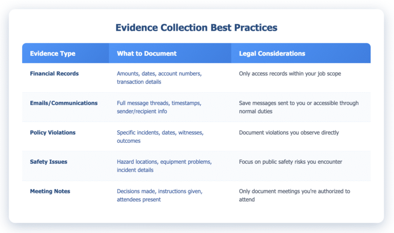 Evidence Collection Best Practices table showing five types of evidence for whistleblower cases: Financial Records, Emails/Communications, Policy Violations, Safety Issues, and Meeting Notes. Each row details what to document and legal considerations for that evidence type. The table uses a blue and white color scheme with clear formatting for easy reading.