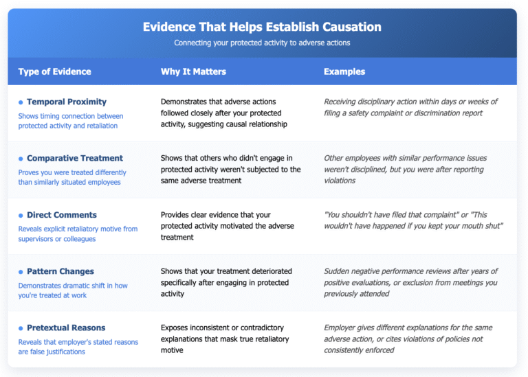 Table showing five types of evidence that help establish causation in retaliation claims: Temporal Proximity (timing connection between protected activity and adverse actions), Comparative Treatment (different treatment compared to other employees), Direct Comments (explicit retaliatory statements from supervisors), Pattern Changes (dramatic shift in workplace treatment), and Pretextual Reasons (false justifications that mask true retaliatory motives). Each row explains why the evidence type matters and provides practical examples.