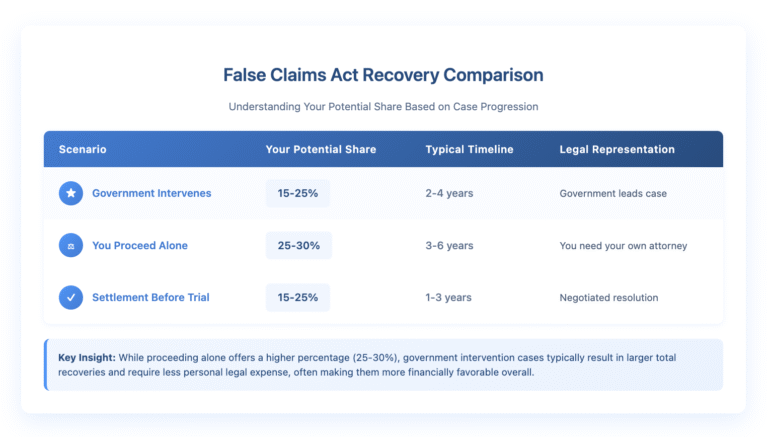 Table comparing three False Claims Act recovery scenarios. When the government intervenes: 15-25% share, 2-4 year timeline, government leads case. When proceeding alone: 25-30% share, 3-6 year timeline, requires own attorney. Settlement before trial: 15-25% share, 1-3 year timeline, negotiated resolution. Note indicates that government intervention cases often result in better overall outcomes despite lower percentage.