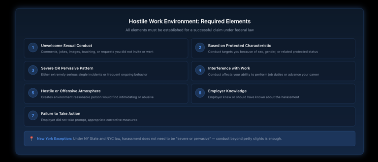 Visual checklist showing the seven required elements to establish a hostile work environment claim, including unwelcome conduct, based on a protected characteristic, severe or pervasive pattern, interference with work, hostile atmosphere creation, employer knowledge, and failure to take action.