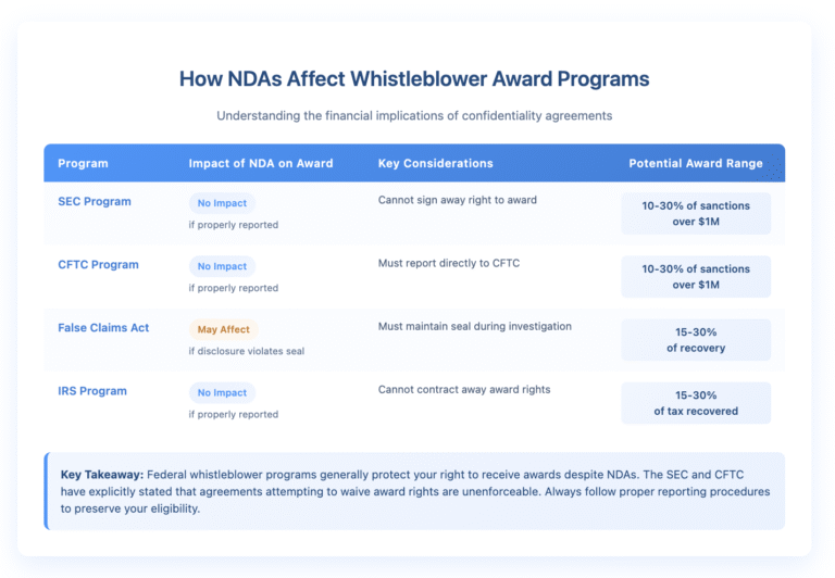 Table comparing how NDAs affect four whistleblower award programs. SEC Program: No impact if properly reported, cannot sign away award rights, 10-30% of sanctions over $1M. CFTC Program: No impact if properly reported, must report directly to CFTC, 10-30% of sanctions over $1M. False Claims Act: May affect if disclosure violates seal, must maintain seal during investigation, 15-30% of recovery. IRS Program: No impact if properly reported, cannot contract away award rights, 15-30% of tax recovered. Note emphasizes that federal programs protect award rights despite NDAs when proper procedures are followed.