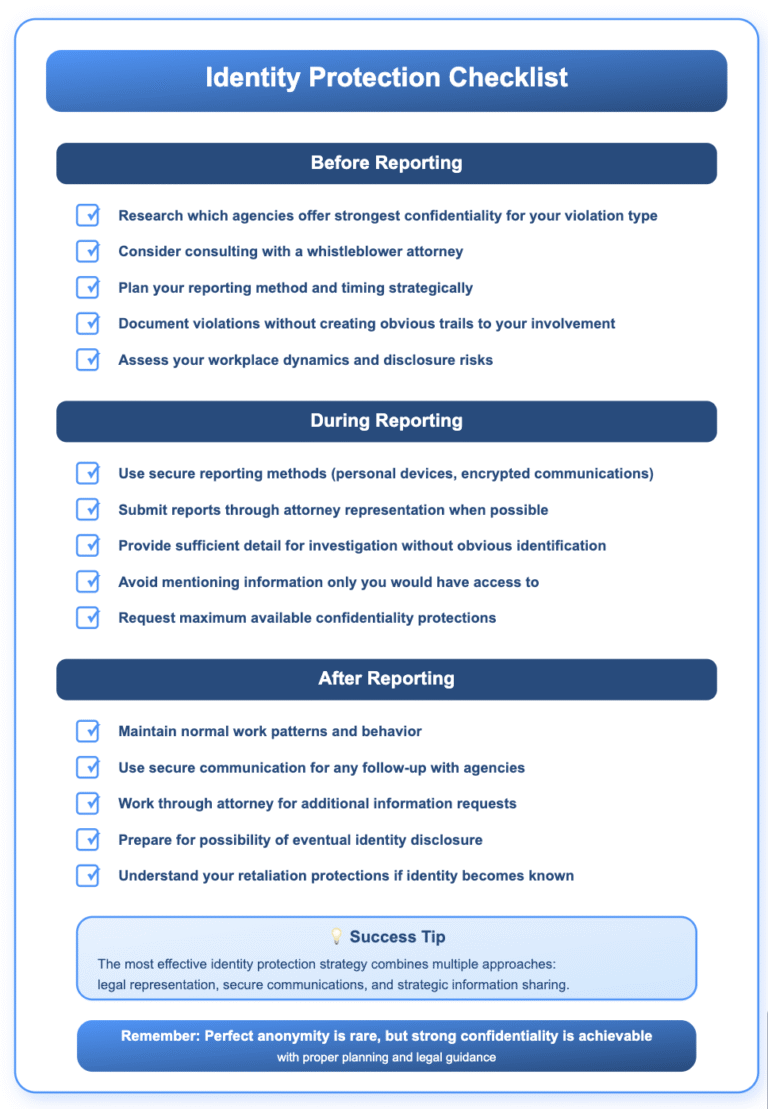 A comprehensive checklist infographic divided into three main sections for whistleblower identity protection. The 'Before Reporting' section includes five checkboxes: research which agencies offer strongest confidentiality for your violation type, consider consulting with a whistleblower attorney, plan your reporting method and timing strategically, document violations without creating obvious trails to your involvement, and assess your workplace dynamics and disclosure risks. The 'During Reporting' section contains five checkboxes: use secure reporting methods with personal devices and encrypted communications, submit reports through attorney representation when possible, provide sufficient detail for investigation without obvious identification, avoid mentioning information only you would have access to, and request maximum available confidentiality protections. The 'After Reporting' section lists five checkboxes: maintain normal work patterns and behavior, use secure communication for any follow-up with agencies, work through attorney for additional information requests, prepare for possibility of eventual identity disclosure, and understand your retaliation protections if identity becomes known. The bottom includes a success tip highlighting that the most effective identity protection strategy combines multiple approaches: legal representation, secure communications, and strategic information sharing, with a reminder that perfect anonymity is rare but strong confidentiality is achievable with proper planning and legal guidance.