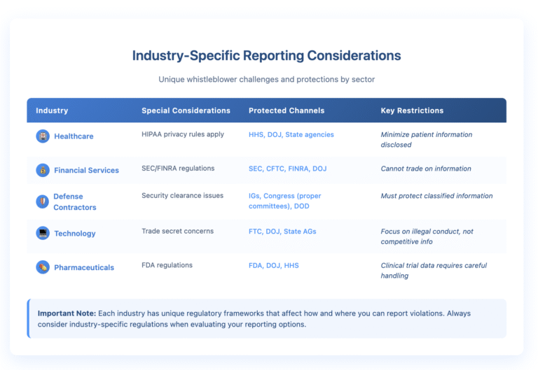 Table showing whistleblower reporting considerations for five industries. Healthcare: HIPAA privacy rules apply, report to HHS/DOJ/State agencies, must minimize patient information. Financial Services: SEC/FINRA regulations, report to SEC/CFTC/FINRA/DOJ, cannot trade on information. Defense Contractors: security clearance issues, report to IGs/Congress/DOD, must protect classified information. Technology: trade secret concerns, report to FTC/DOJ/State AGs, focus on illegal conduct not competitive info. Pharmaceuticals: FDA regulations, report to FDA/DOJ/HHS, clinical trial data requires careful handling.