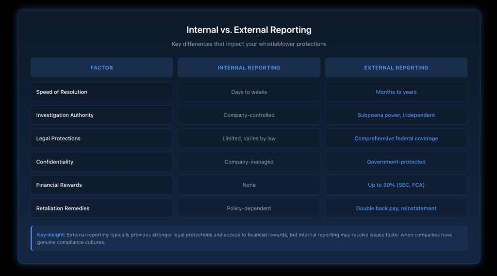 Side-by-side comparison table showing key differences between internal and external whistleblower reporting, including speed, legal protections, investigation authority, and typical outcomes.