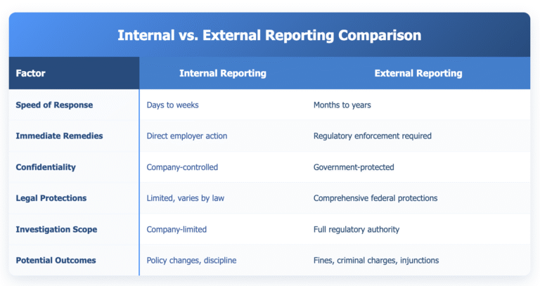 Comparison table showing Internal vs. External Reporting options for workplace violations. The table compares six factors: Speed of Response (Internal: days to weeks, External: months to years), Immediate Remedies (Internal: direct employer action, External: regulatory enforcement required), Confidentiality (Internal: company-controlled, External: government-protected), Legal Protections (Internal: limited and varies by law, External: comprehensive federal protections), Investigation Scope (Internal: company-limited, External: full regulatory authority), and Potential Outcomes (Internal: policy changes and discipline, External: fines, criminal charges, and injunctions).