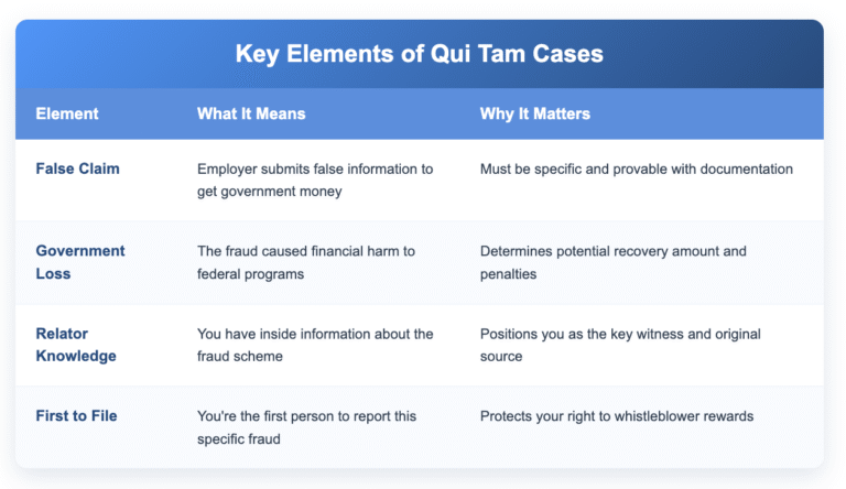 Table showing the four key elements of qui tam cases under the False Claims Act. The table has a blue gradient header and lists: False Claim (employer submits false information to get government money, must be specific and provable), Government Loss (fraud caused financial harm to federal programs, determines recovery amount), Relator Knowledge (you have inside information about the fraud, positions you as key witness), and First to File (you're the first to report this specific fraud, protects your whistleblower reward rights). The table uses blue and white styling with rounded corners and drop shadow.