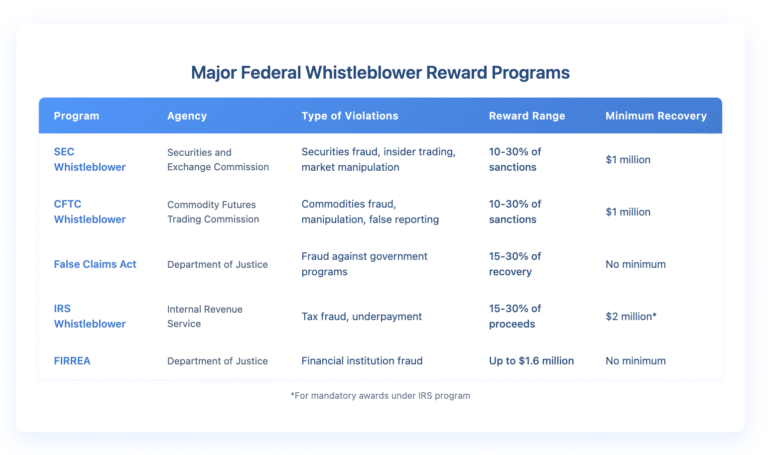 Table showing five major federal whistleblower reward programs. The SEC and CFTC programs offer 10-30% of collected sanctions with a $1 million minimum recovery. The False Claims Act offers 15-30% of recovery with no minimum. The IRS program offers 15-30% of proceeds with a $2 million minimum for mandatory awards. FIRREA offers up to $1.6 million with no minimum recovery required.