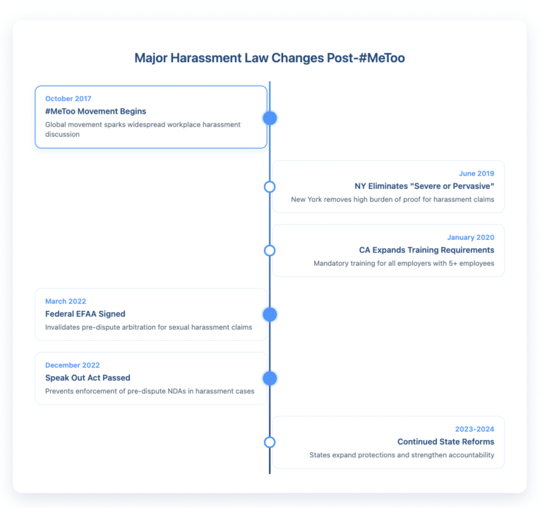 Interactive timeline showing six major harassment law changes from October 2017 to 2024. Key milestones include: the #MeToo movement beginning in October 2017, New York eliminating the 'severe or pervasive' standard in June 2019, California expanding mandatory training requirements in January 2020, the federal EFAA law signed in March 2022, the Speak Out Act passed in December 2022, and ongoing state-level reforms through 2023-2024. Major federal changes are highlighted with larger markers on the timeline.