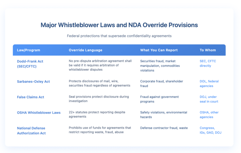Table showing five major whistleblower laws and how they override NDAs. Dodd-Frank Act prohibits arbitration agreements for whistleblower disputes, protecting reports of securities fraud to SEC/CFTC. Sarbanes-Oxley protects corporate fraud disclosures to DOL regardless of agreements. False Claims Act provides seal protections for government fraud reports to DOJ. OSHA laws with 22+ statutes protect safety and environmental reports. National Defense Authorization Act prohibits agreements restricting reports of defense contractor fraud to Congress, IGs, GAO, and DOJ.