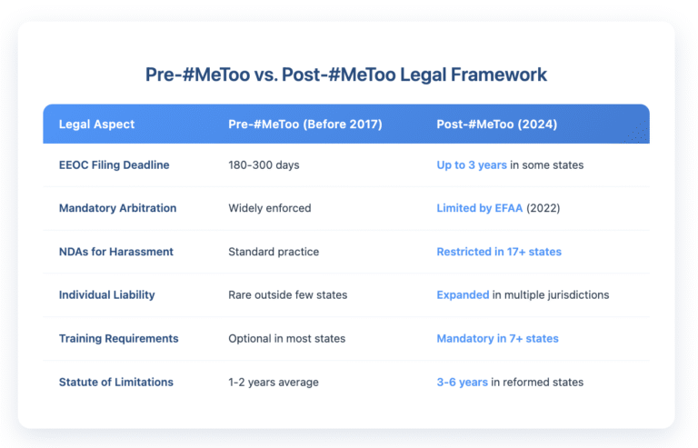 Comparison table showing six key legal aspects of harassment law before and after the #MeToo movement. The table displays how EEOC filing deadlines extended from 180-300 days to up to 3 years, mandatory arbitration became limited by EFAA in 2022, NDAs for harassment are now restricted in 17+ states, individual liability expanded across multiple jurisdictions, training requirements became mandatory in 7+ states, and statute of limitations increased from 1-2 years to 3-6 years in reformed states.
