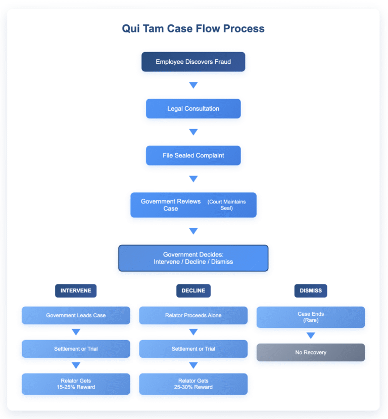 Flowchart diagram showing the qui tam case process from start to finish. Begins with 'Employee Discovers Fraud' flowing down through 'Legal Consultation' and 'File Sealed Complaint' to 'Government Reviews Case.' The process then branches into three paths based on government decision: Intervene path (Government leads case, settlement/trial, relator gets 15-25% reward), Decline path (Relator proceeds alone, settlement/trial, relator gets 25-30% reward), and Dismiss path (Case ends with no recovery). The diagram uses blue gradient boxes with arrows showing the flow direction, rounded corners, and drop shadow styling.