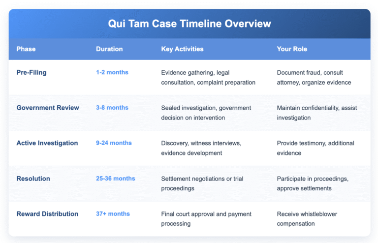Table displaying the five phases of a qui tam case timeline. Shows Pre-Filing phase (1-2 months, evidence gathering and legal consultation), Government Review phase (3-8 months, sealed investigation and intervention decision), Active Investigation phase (9-24 months, discovery and witness interviews), Resolution phase (25-36 months, settlement or trial), and Reward Distribution phase (37+ months, final approval and payment). Each phase includes duration, key activities, and the whistleblower's specific role. Table features blue gradient header, alternating row colors, and professional styling with rounded corners and drop shadow.