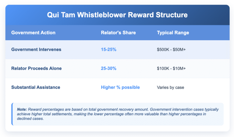 Table showing qui tam whistleblower reward percentages based on government action. Government Intervenes cases offer 15-25% share with typical range $500K-$50M+, Relator Proceeds Alone cases offer 25-30% share with typical range $100K-$10M+, and Substantial Assistance cases offer higher percentages that vary by case. The government intervention row is highlighted to show it's often the most favorable option. Includes explanatory note that government intervention cases typically achieve higher total settlements despite lower percentages. Table features blue gradient header, professional styling with rounded corners and drop shadow.