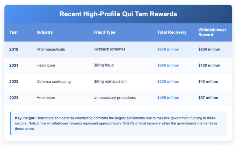 Table displaying recent high-profile qui tam whistleblower settlements from 2019-2023. Shows Year, Industry, Fraud Type, Total Recovery, and Whistleblower Reward columns. Highlights include: 2019 Pharmaceuticals kickback schemes ($678M total, $250M reward), 2021 Healthcare billing fraud ($600M total, $120M reward), 2022 Defense contracting billing manipulation ($200M total, $40M reward), and 2023 Healthcare unnecessary procedures ($485M total, $97M reward). The 2019 case is highlighted as the largest reward example. Includes explanatory note that healthcare and defense contracting dominate large settlements due to massive government funding, with whistleblower rewards representing 15-25% of total recovery. Table uses blue gradient styling with rounded corners and drop shadow.