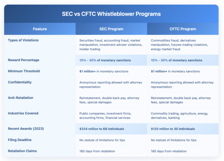 Comparison table of SEC and CFTC Whistleblower Programs showing key features side by side. Both programs offer 10-30% rewards on monetary sanctions over $1 million, allow anonymous reporting with attorney representation, and provide comprehensive anti-retaliation protections including reinstatement and double back pay. SEC covers securities fraud and financial services violations, while CFTC covers commodities and derivatives fraud. Recent 2023 awards totaled $334 million from SEC to 68 individuals and $120 million from CFTC to 30 individuals.