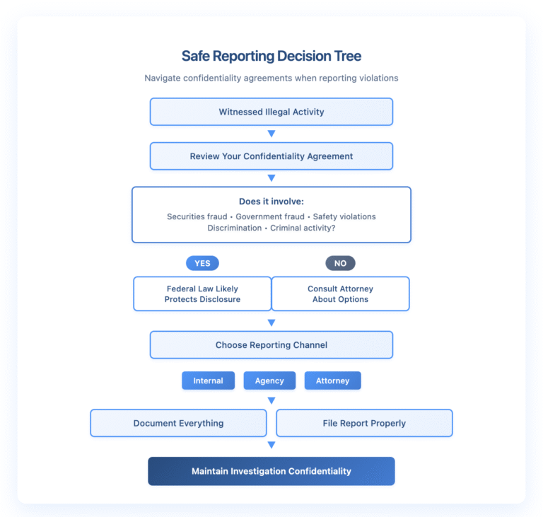 Flowchart showing safe reporting decision process when you have an NDA. Steps: 1) Witnessed illegal activity, 2) Review confidentiality agreement, 3) Decision point: Does it involve securities fraud, government fraud, safety violations, discrimination, or criminal activity? If YES, federal law likely protects disclosure. If NO, consult attorney about options. 4) Choose reporting channel: Internal, Agency, or Attorney, 5) Document everything, 6) File report following proper procedures, 7) Maintain confidentiality about investigation.