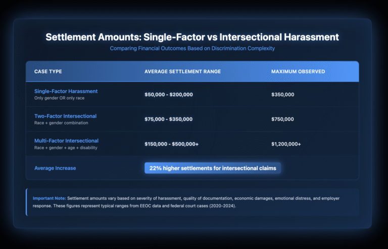 Table comparing settlement amounts between single-factor and intersectional harassment cases. Single-factor harassment typically settles for $50,000 to $200,000 with maximum of $350,000. Two-factor intersectional cases range from $75,000 to $350,000 with maximum of $750,000. Multi-factor intersectional cases range from $150,000 to over $500,000 with maximums exceeding $1.2 million. The table highlights that intersectional claims achieve 22% higher settlements on average compared to single-factor claims.