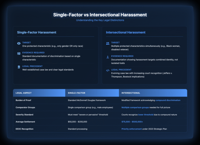 Comparison chart showing key differences between single-factor and intersectional harassment. Single-factor harassment targets one protected characteristic with standard documentation and well-established precedent. Intersectional harassment targets multiple characteristics simultaneously, requires compound discrimination evidence, and has evolving case law. Table shows intersectional claims have modified burden of proof, multiple comparison groups, lower severity threshold, 22% higher settlements ($75,000-$500,000+ vs $50,000-$200,000), and priority EEOC enforcement status.