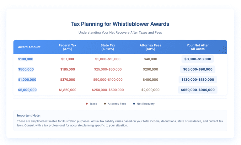 Table showing tax implications and net recovery for whistleblower awards of varying amounts. For a $100,000 award: $37,000 federal tax, $5,000-$10,000 state tax, $40,000 attorney fees, resulting in $8,000-$13,000 net. For $500,000: $185,000 federal tax, $25,000-$50,000 state tax, $200,000 attorney fees, resulting in $65,000-$90,000 net. For $1 million: $370,000 federal tax, $50,000-$100,000 state tax, $400,000 attorney fees, resulting in $130,000-$180,000 net. For $5 million: $1,850,000 federal tax, $250,000-$500,000 state tax, $2 million attorney fees, resulting in $650,000-$900,000 net. Note indicates these are simplified estimates.