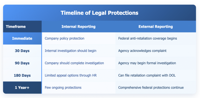 Timeline table showing legal protections for whistleblower reporting over different timeframes. Compares Internal Reporting vs External Reporting across 5 time periods: Immediate (Internal: company policy protection, External: federal anti-retaliation coverage begins), 30 Days (Internal: internal investigation should begin, External: agency acknowledges complaint), 90 Days (Internal: company should complete investigation, External: agency may begin formal investigation), 180 Days (Internal: limited appeal options through HR, External: can file retaliation complaint with DOL), and 1 Year+ (Internal: few ongoing protections, External: comprehensive federal protections continue).