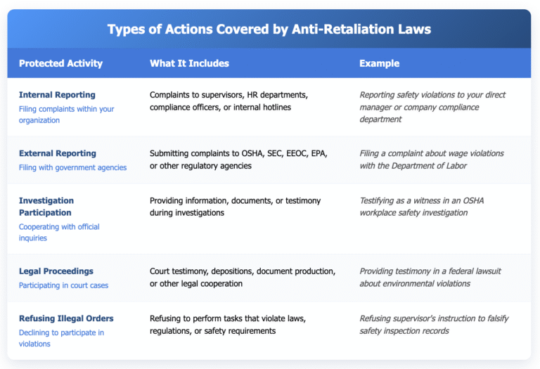 Table showing five types of protected activities covered by anti-retaliation laws: Internal Reporting (complaints within organization), External Reporting (filing with government agencies), Investigation Participation (cooperating with official inquiries), Legal Proceedings (participating in court cases), and Refusing Illegal Orders (declining to participate in violations). Each row includes what the activity encompasses and a practical example.