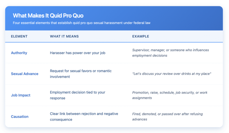 Table showing the four essential elements of quid pro quo sexual harassment: Authority (harasser has power over your job), Sexual Advance (request for sexual favors), Job Impact (employment decision tied to response), and Causation (link between rejection and negative consequences). Each element includes definition and examples.