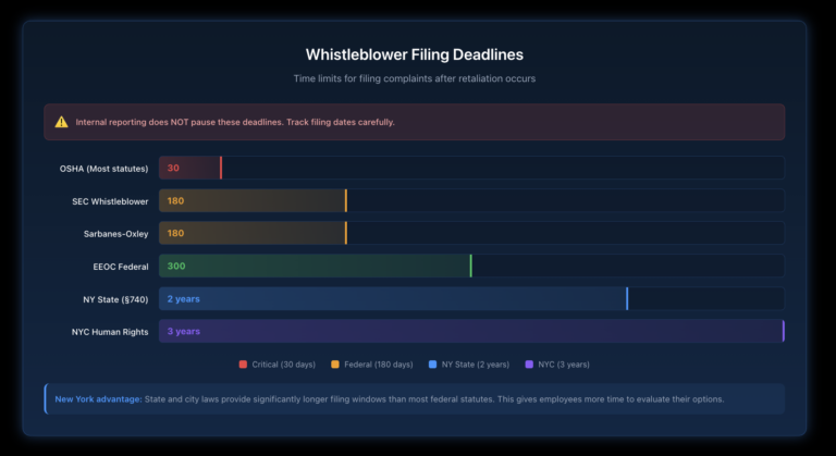 Timeline showing typical filing deadlines for various whistleblower complaint types, comparing internal company response times with external agency filing requirements.