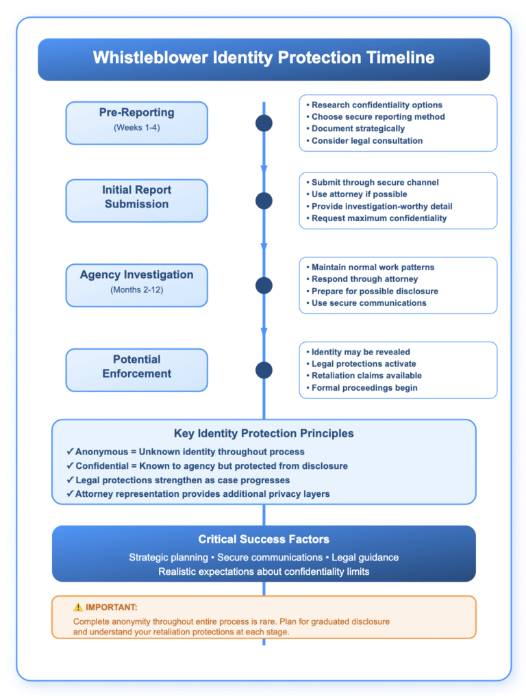 A vertical timeline infographic showing the four phases of whistleblower identity protection. The timeline flows from top to bottom with blue circular markers connected by a vertical line. Phase 1 'Pre-Reporting (Weeks 1-4)' includes research confidentiality options, choose secure reporting method, document strategically, and consider legal consultation. Phase 2 'Initial Report Submission' includes submit through secure channel, use attorney if possible, provide investigation-worthy detail, and request maximum confidentiality. Phase 3 'Agency Investigation (Months 2-12)' includes maintain normal work patterns, respond through attorney, prepare for possible disclosure, and use secure communications. Phase 4 'Potential Enforcement' includes identity may be revealed, legal protections activate, retaliation claims available, and formal proceedings begin. The bottom section highlights key identity protection principles: anonymous means unknown identity, confidential means known to agency but protected, legal protections strengthen as case progresses, and attorney representation provides additional privacy layers. A warning box notes that complete anonymity throughout the entire process is rare and advises planning for graduated disclosure.