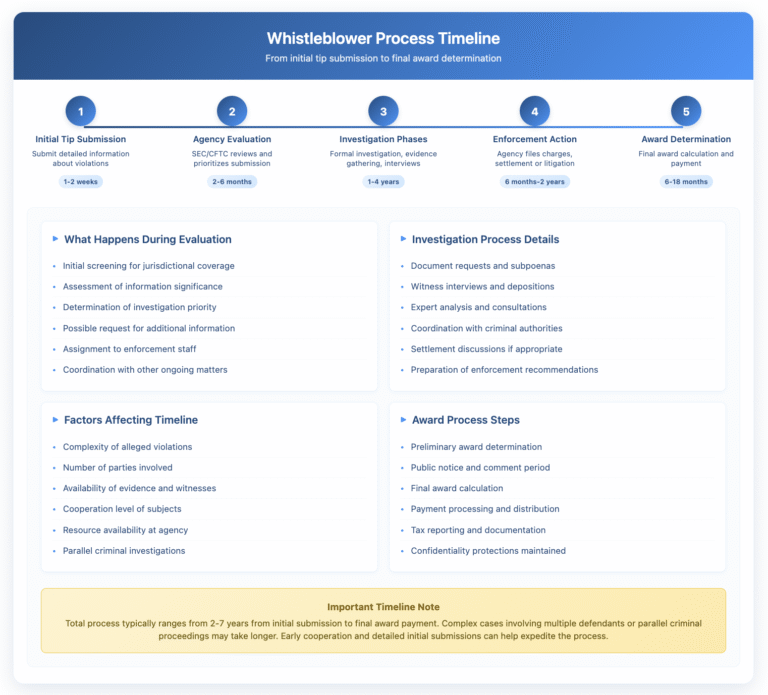 Whistleblower process timeline diagram showing 5 sequential steps from tip to award. Step 1: Initial tip submission (1-2 weeks) involves submitting detailed violation information. Step 2: Agency evaluation (2-6 months) includes SEC/CFTC review and prioritization. Step 3: Investigation phases (1-4 years) encompasses formal investigation, evidence gathering, and interviews. Step 4: Enforcement action (6 months-2 years) covers agency charges, settlement or litigation. Step 5: Award determination (6-18 months) includes final award calculation and payment. The diagram includes detailed explanations of each phase and notes that the total process typically ranges from 2-7 years, with complex cases potentially taking longer.