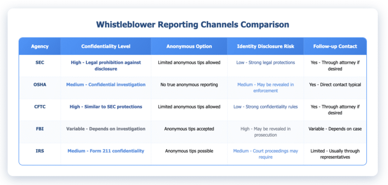 Whistleblower Reporting Channels Comparison table showing five federal agencies (SEC, OSHA, CFTC, FBI, IRS) and their identity protection characteristics. The table compares confidentiality levels, anonymous reporting options, identity disclosure risks, and follow-up contact procedures. SEC and CFTC offer the highest confidentiality with low disclosure risk, while FBI has variable protections with high disclosure risk. The table uses a blue and white color scheme with clear formatting for easy comparison of whistleblower protection options.