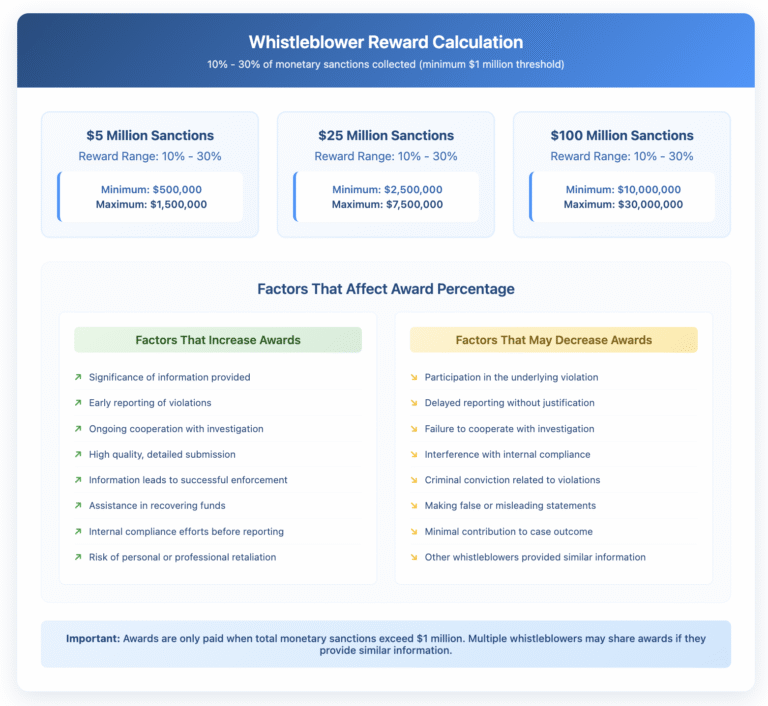 Whistleblower reward calculation chart showing three examples of potential awards based on monetary sanctions. For $5 million in sanctions, rewards range from $500,000 to $1.5 million. For $25 million in sanctions, rewards range from $2.5 to $7.5 million. For $100 million in sanctions, rewards range from $10 to $30 million. The chart also displays factors that increase awards (like early reporting, cooperation, and detailed submissions) versus factors that decrease awards (like participation in violations, delayed reporting, or criminal convictions). Awards require minimum $1 million in total sanctions and may be shared among multiple whistleblowers.