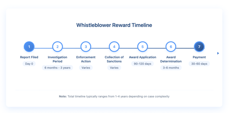 Timeline diagram showing seven stages of the whistleblower reward process. Stage 1: Report Filed (Day 0). Stage 2: Investigation Period (6 months to 3 years). Stage 3: Enforcement Action (timeframe varies). Stage 4: Collection of Sanctions (timeframe varies). Stage 5: Award Application (90-120 days). Stage 6: Award Determination (3-6 months). Stage 7: Payment (30-60 days). Total timeline typically ranges from 1 to 4 years.