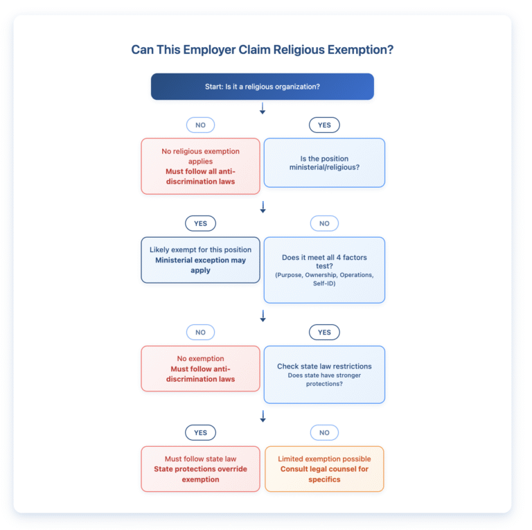 Flowchart determining if an employer can claim religious exemption from sexual orientation discrimination laws. Starting question: Is it a religious organization? If NO, no religious exemption applies. If YES, next question: Is the position ministerial/religious? If YES, likely exempt for that position. If NO, must meet all 4 factors test (Purpose, Ownership, Operations, Self-ID). If fails 4 factors test, no exemption. If passes, check state law restrictions. If state has stronger protections, must follow state law. If no state restrictions, limited exemption possible. Chart shows most paths lead to 'Must follow anti-discrimination laws' with only narrow circumstances allowing exemptions.