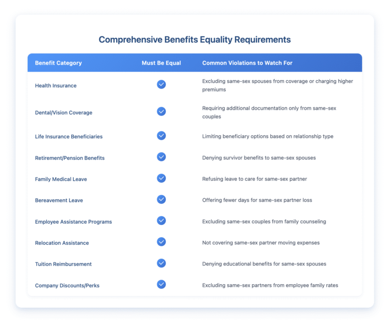 Table showing 10 categories of employment benefits that must be provided equally to same-sex and opposite-sex couples, including health insurance, dental/vision coverage, life insurance, retirement benefits, family medical leave, bereavement leave, employee assistance programs, relocation assistance, tuition reimbursement, and company discounts. Each category includes common discriminatory practices to watch for, such as requiring additional documentation from same-sex couples or denying survivor benefits.