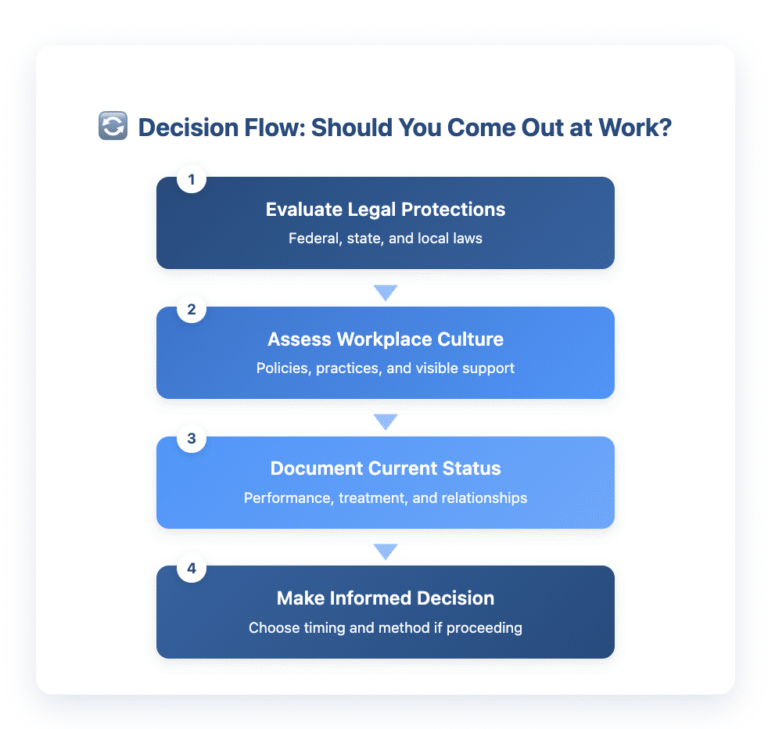 Decision flow diagram titled 'Should You Come Out at Work?' showing 4 sequential steps connected by animated arrows: Step 1 - Evaluate Legal Protections (Federal, state, and local laws), Step 2 - Assess Workplace Culture (Policies, practices, and visible support), Step 3 - Document Current Status (Performance, treatment, and relationships), Step 4 - Make Informed Decision (Choose timing and method if proceeding). Each step is presented in a blue gradient box with white text and numbered badges.