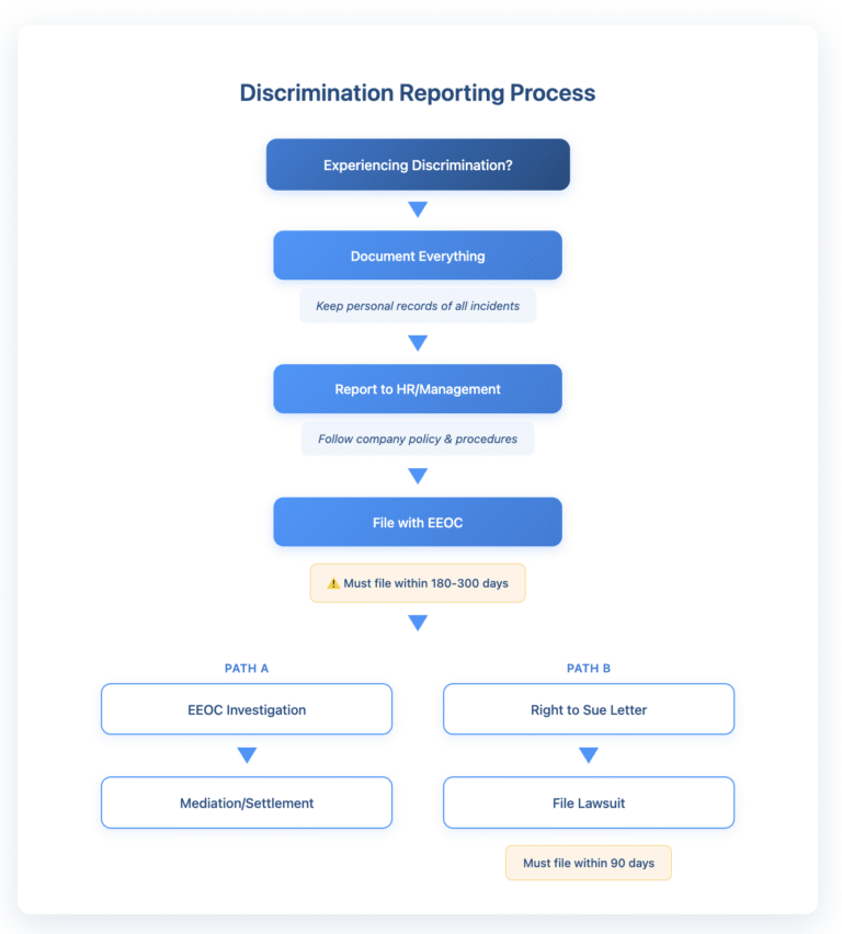 Flowchart showing the discrimination reporting process in 7 steps: Starting with 'Experiencing Discrimination?', followed by 'Document Everything' (with note to keep personal records), then 'Report to HR/Management' (following company policy), then 'File with EEOC' (within 180-300 days deadline). The process then splits into two paths: Path A leads to 'EEOC Investigation' then 'Mediation/Settlement', while Path B leads to 'Right to Sue Letter' then 'File Lawsuit' (must file within 90 days). Visual uses blue gradient boxes connected by arrows to show the progression.