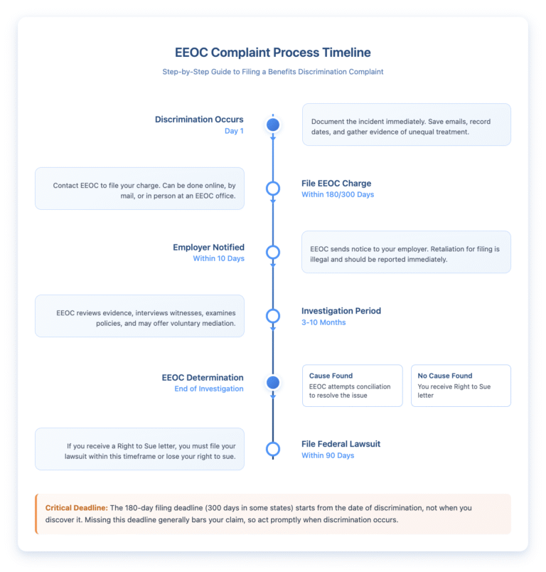 Vertical timeline flowchart showing the EEOC complaint process for employment discrimination. Six major steps: Day 1 - Discrimination occurs (document immediately); Within 180/300 days - File EEOC charge; Within 10 days - Employer notified by EEOC; 3-10 months - Investigation period including evidence review and possible mediation; End of investigation - EEOC determination with two outcomes (Cause Found leading to conciliation attempt, or No Cause Found leading to Right to Sue letter); Within 90 days - File federal lawsuit if pursuing litigation. Critical note emphasizes the 180/300 day deadline starts from date of discrimination, not discovery.