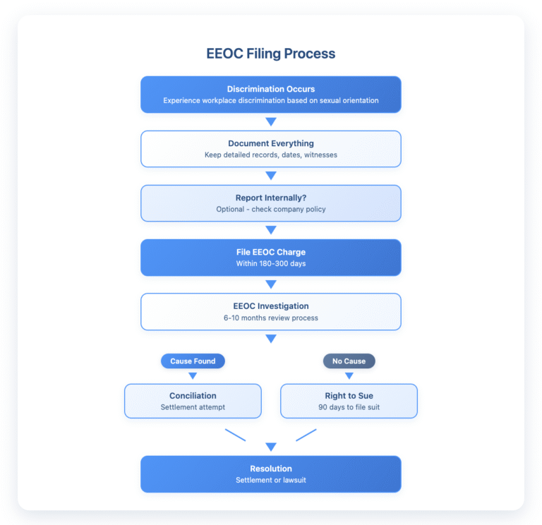 Flowchart showing the EEOC filing process for workplace discrimination claims. Steps include: 1) Discrimination Occurs - experiencing workplace discrimination based on sexual orientation; 2) Document Everything - keeping detailed records; 3) Report Internally (optional) - may be required by company policy; 4) File EEOC Charge - must file within 180-300 days; 5) EEOC Investigation - takes 6-10 months; 6) Two possible outcomes: If cause found, leads to conciliation attempt; If no cause found, receive right to sue letter with 90 days to file lawsuit; 7) Final step: Settlement or Lawsuit - resolution through negotiated agreement or federal court proceedings.