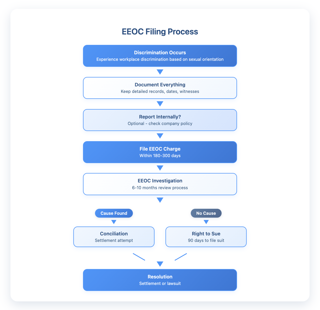 Eeoc Process Steps Protections After Bostock v. Clayton | Nisar Law Group, P.C.