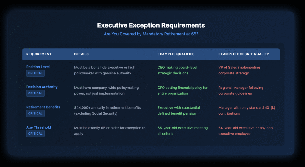 Table showing four critical requirements for the executive mandatory retirement exception at age 65: position level, decision authority, retirement benefits of $44,000+, and age threshold, with examples of who qualifies and who doesn't