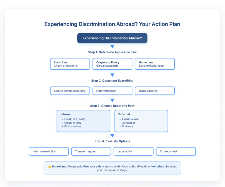 Flowchart showing 4-step process for addressing discrimination while working abroad. Step 1: Determine Applicable Law (checking local country law, corporate policy, and home country law). Step 2: Document Everything (save communications securely, note witnesses, track patterns). Step 3: Choose Reporting Path with two branches - Internal Options (Local HR if safe, Global HR/HQ, Ethics Hotline) and External Options (Legal Counsel, Local authorities, Embassy/Consulate). Step 4: Evaluate Options (internal resolution, transfer request, legal action where viable, strategic exit). Includes safety warning to prioritize personal safety and consider local cultural/legal context.