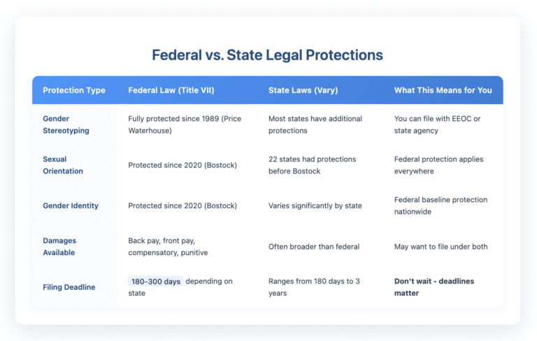 Table comparing federal and state legal protections for workplace discrimination. The table has 5 rows comparing protection types: Gender Stereotyping (protected federally since 1989), Sexual Orientation (protected federally since 2020), Gender Identity (protected federally since 2020), available damages, and filing deadlines (180-300 days federal). Shows that state laws often provide additional protections beyond federal minimums.