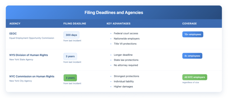 A comparison table showing three agencies where sexual orientation harassment complaints can be filed. The table compares the EEOC (300-day filing deadline, covers employers with 15+ employees), New York State Division of Human Rights (3-year deadline, covers employers with 4+ employees), and NYC Commission on Human Rights (3-year deadline, covers all NYC employers regardless of size). Each row details the agency name, filing deadline, key advantages such as court access and protection levels, and employer coverage requirements. The NYC Commission is highlighted with green badges indicating it offers the strongest protections and broadest coverage.