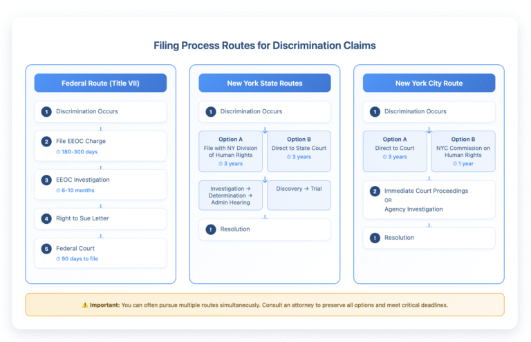 Flowchart comparing three filing routes for discrimination claims. Federal Route: Discrimination occurs → File EEOC Charge (180-300 days) → EEOC Investigation (6-10 months) → Right to Sue Letter → Federal Court (90 days to file). New York State Routes offer two options: File with NY Division of Human Rights (3 years) leading to investigation and hearing, OR direct to State Court (3 years) for discovery and trial. NYC Route provides two options: Direct to Court (3 years) OR NYC Commission on Human Rights (1 year), both leading to resolution. Warning note states that multiple routes can be pursued simultaneously with attorney consultation.