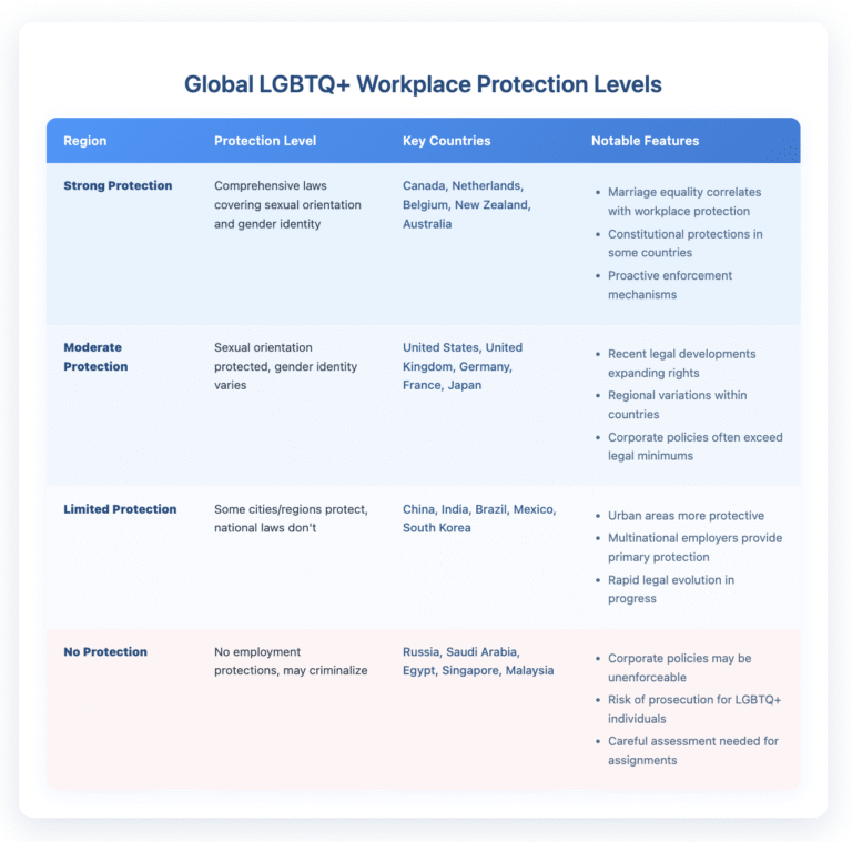 Table showing global LGBTQ+ workplace protection levels across four categories. Strong Protection (Canada, Netherlands, Belgium, New Zealand, Australia) offers comprehensive laws with constitutional protections. Moderate Protection (United States, United Kingdom, Germany, France, Japan) covers sexual orientation with varying gender identity protections. Limited Protection (China, India, Brazil, Mexico, South Korea) has protection in some cities but not nationally. No Protection (Russia, Saudi Arabia, Egypt, Singapore, Malaysia) lacks employment protections and may criminalize LGBTQ+ individuals. Each category includes notable features like enforcement mechanisms, regional variations, and corporate policy implications.