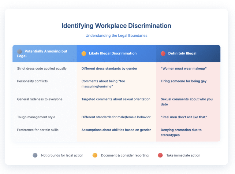 Table comparing three levels of workplace behavior: 'Potentially Annoying but Legal' (gray column) includes strict dress codes applied equally and general rudeness; 'Likely Illegal Discrimination' (orange column) includes different gender standards and targeted comments about sexual orientation; 'Definitely Illegal' (red column) includes firing for being gay and comments like 'Real men don't act like that'. Table uses color coding from gray to orange to red to indicate severity, with a legend showing: gray means not grounds for legal action, orange means document and consider reporting, red means take immediate action.