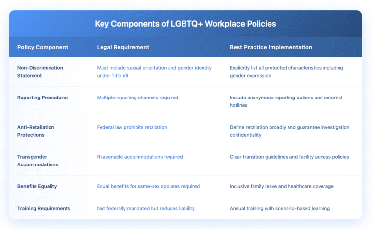 Table showing six key components of LGBTQ+ workplace policies with three columns: Policy Component, Legal Requirement, and Best Practice Implementation. Components listed are Non-Discrimination Statement, Reporting Procedures, Anti-Retaliation Protections, Transgender Accommodations, Benefits Equality, and Training Requirements. Each row details the federal legal requirements and recommended best practices for implementing these policies effectively.