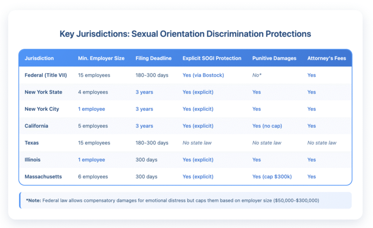 Table comparing sexual orientation discrimination laws across 7 jurisdictions (Federal, New York State, New York City, California, Texas, Illinois, and Massachusetts). The table shows minimum employer size requirements ranging from 1 to 15 employees, filing deadlines from 180 days to 3 years, whether explicit SOGI protections exist, availability of punitive damages, and attorney's fee provisions. New York City and Illinois offer the broadest coverage with 1-employee minimums, while Texas relies only on federal protections.